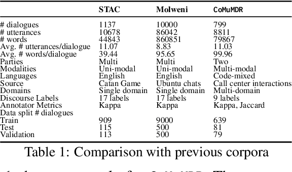 Figure 2 for CoMuMDR: Code-mixed Multi-modal Multi-domain corpus for Discourse paRsing in conversations