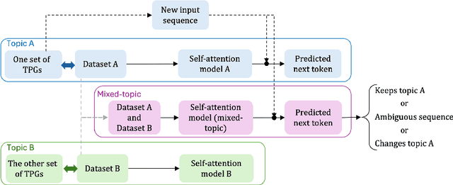 Figure 3 for Dynamics of "Spontaneous" Topic Changes in Next Token Prediction with Self-Attention
