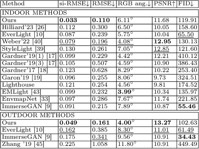 Figure 2 for 360U-Former: HDR Illumination Estimation with Panoramic Adapted Vision Transformers
