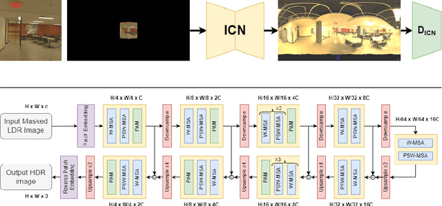 Figure 3 for 360U-Former: HDR Illumination Estimation with Panoramic Adapted Vision Transformers