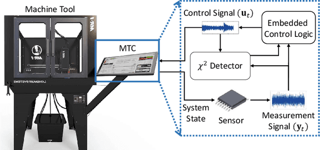 Figure 1 for DynaMark: A Reinforcement Learning Framework for Dynamic Watermarking in Industrial Machine Tool Controllers