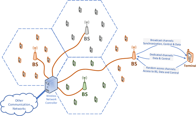 Figure 1 for Radio technologies for environment-aware wireless communications
