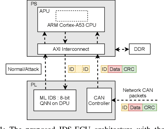 Figure 1 for Deep Learning-based Embedded Intrusion Detection System for Automotive CAN