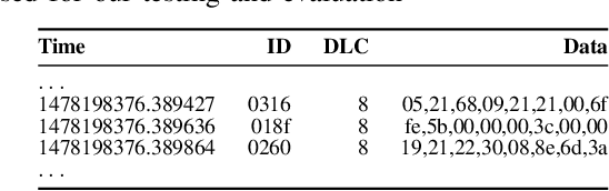 Figure 2 for Deep Learning-based Embedded Intrusion Detection System for Automotive CAN