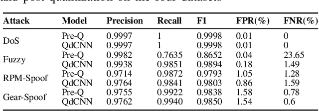 Figure 3 for Deep Learning-based Embedded Intrusion Detection System for Automotive CAN