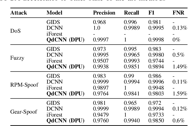 Figure 4 for Deep Learning-based Embedded Intrusion Detection System for Automotive CAN