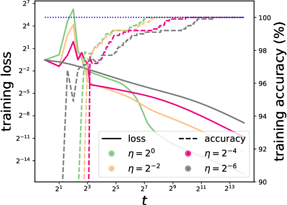 Figure 3 for Large Stepsize Gradient Descent for Logistic Loss: Non-Monotonicity of the Loss Improves Optimization Efficiency