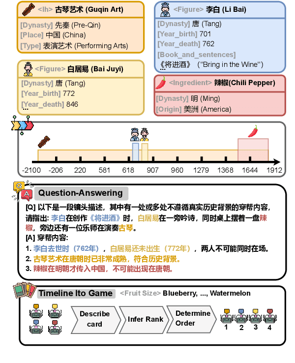 Figure 1 for Benchmarking Temporal Reasoning and Alignment Across Chinese Dynasties