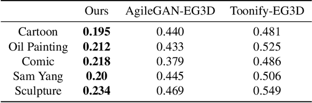 Figure 2 for AgileGAN3D: Few-Shot 3D Portrait Stylization by Augmented Transfer Learning