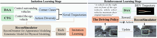 Figure 1 for ReconDreamer-RL: Enhancing Reinforcement Learning via Diffusion-based Scene Reconstruction