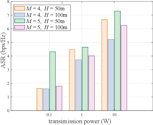 Figure 3 for Can Movable Antenna-enabled Micro-Mobility Replace UAV-enabled Macro-Mobility? A Physical Layer Security Perspective
