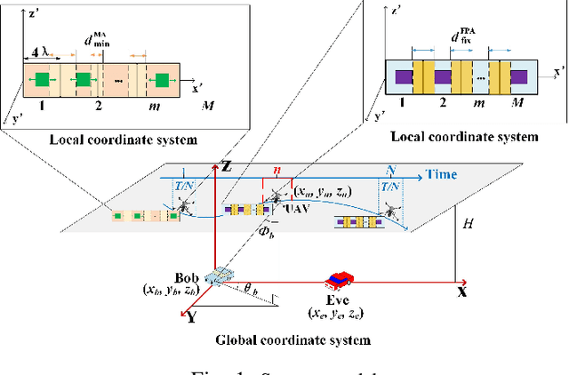 Figure 1 for Can Movable Antenna-enabled Micro-Mobility Replace UAV-enabled Macro-Mobility? A Physical Layer Security Perspective