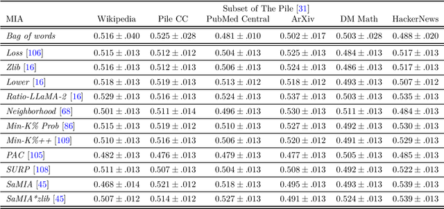 Figure 4 for Inherent Challenges of Post-Hoc Membership Inference for Large Language Models