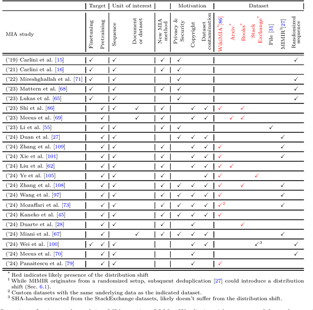 Figure 1 for Inherent Challenges of Post-Hoc Membership Inference for Large Language Models