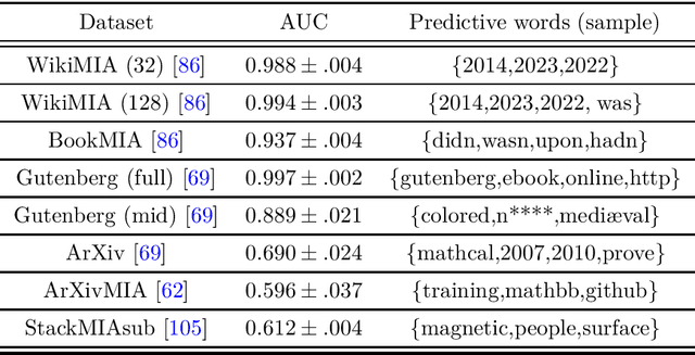 Figure 2 for Inherent Challenges of Post-Hoc Membership Inference for Large Language Models