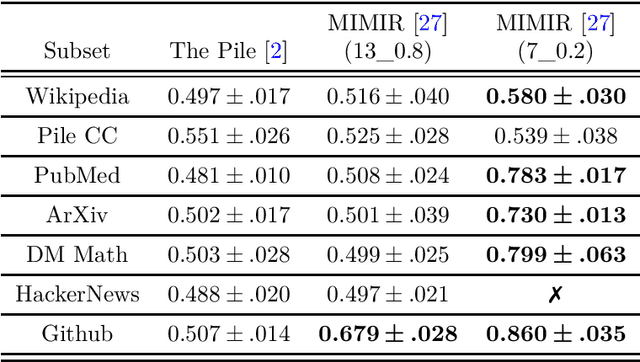 Figure 3 for Inherent Challenges of Post-Hoc Membership Inference for Large Language Models