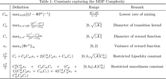 Figure 1 for On the Global Convergence of Policy Gradient in Average Reward Markov Decision Processes