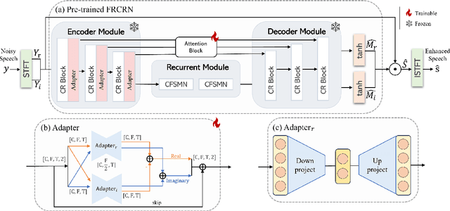 Figure 3 for Monaural speech enhancement on drone via Adapter based transfer learning