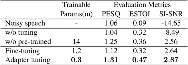 Figure 4 for Monaural speech enhancement on drone via Adapter based transfer learning