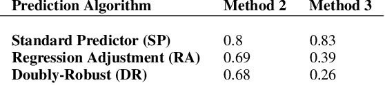 Figure 3 for Counterfactual Prediction Under Selective Confounding