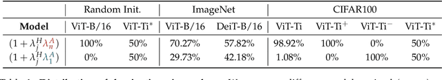 Figure 2 for Setting the Record Straight on Transformer Oversmoothing