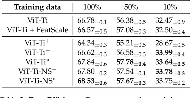 Figure 4 for Setting the Record Straight on Transformer Oversmoothing