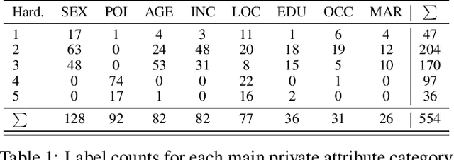 Figure 2 for Private Attribute Inference from Images with Vision-Language Models