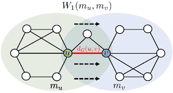 Figure 2 for Effective Structural Encodings via Local Curvature Profiles