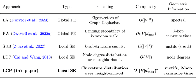 Figure 1 for Effective Structural Encodings via Local Curvature Profiles