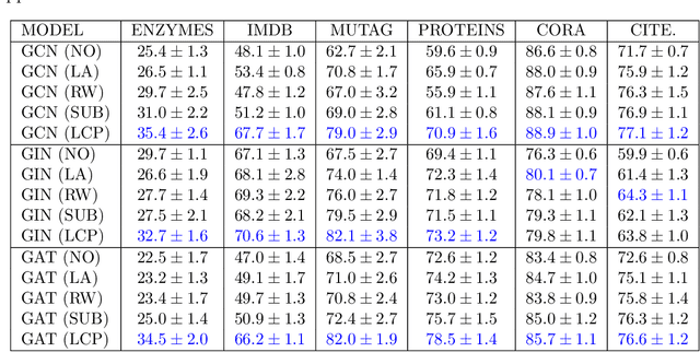 Figure 4 for Effective Structural Encodings via Local Curvature Profiles