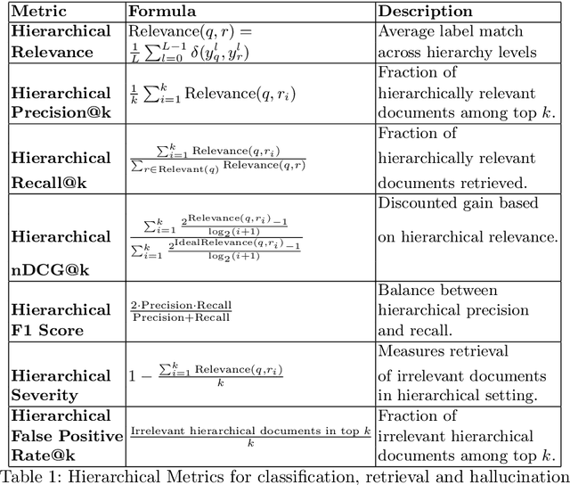 Figure 2 for HEAL: Hierarchical Embedding Alignment Loss for Improved Retrieval and Representation Learning