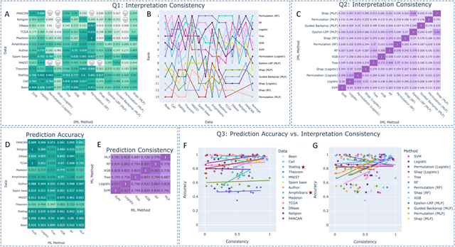 Figure 4 for Are machine learning interpretations reliable? A stability study on global interpretations