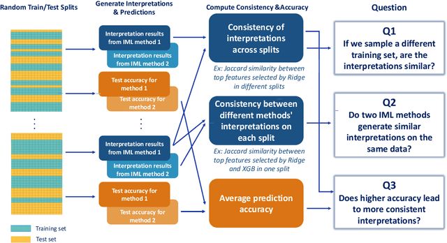 Figure 1 for Are machine learning interpretations reliable? A stability study on global interpretations
