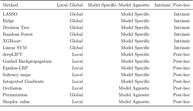 Figure 2 for Are machine learning interpretations reliable? A stability study on global interpretations