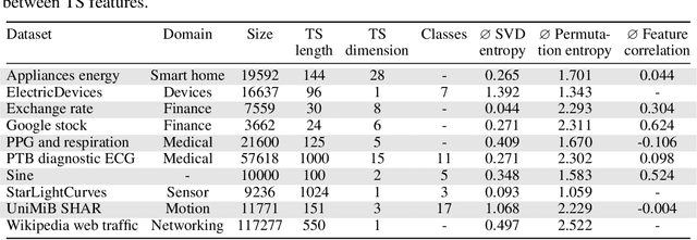 Figure 4 for STEB: In Search of the Best Evaluation Approach for Synthetic Time Series