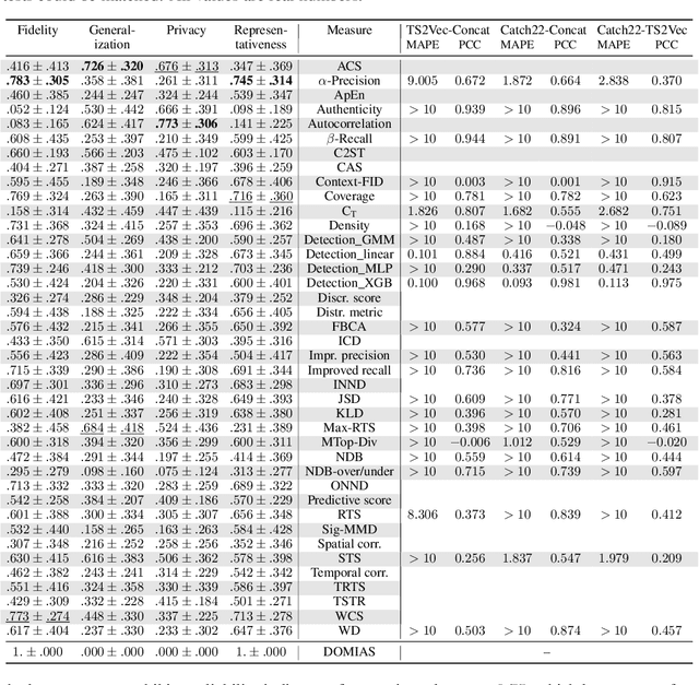 Figure 2 for STEB: In Search of the Best Evaluation Approach for Synthetic Time Series