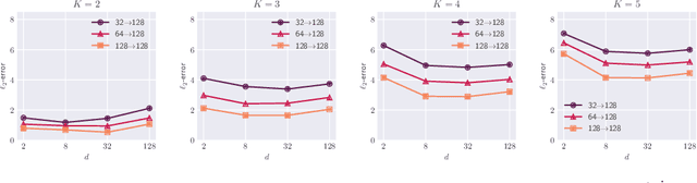 Figure 3 for Transformers as Unsupervised Learning Algorithms: A study on Gaussian Mixtures