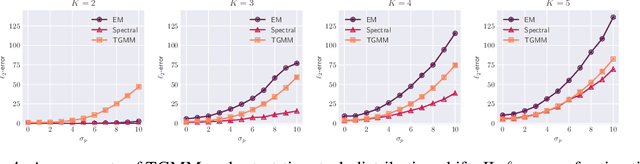 Figure 4 for Transformers as Unsupervised Learning Algorithms: A study on Gaussian Mixtures