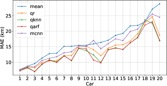 Figure 3 for An Online Learning Approach for Vehicle Usage Prediction During COVID-19