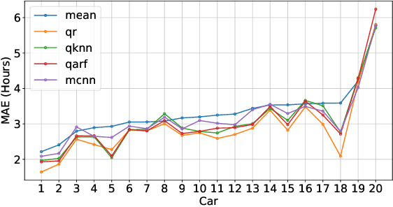 Figure 4 for An Online Learning Approach for Vehicle Usage Prediction During COVID-19