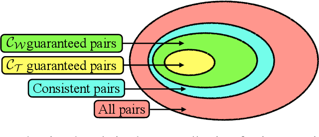 Figure 3 for Wormhole Loss for Partial Shape Matching