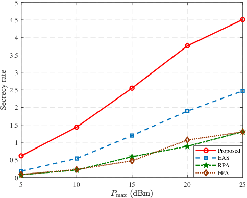 Figure 1 for FAS for Secure and Covert Communications