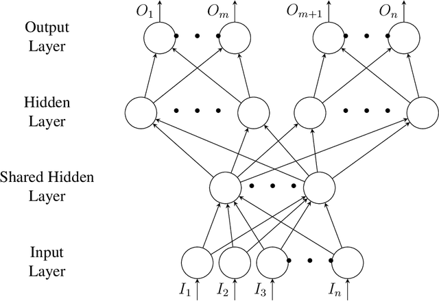 Figure 2 for When is an SHM problem a Multi-Task-Learning problem?