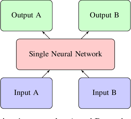 Figure 3 for When is an SHM problem a Multi-Task-Learning problem?