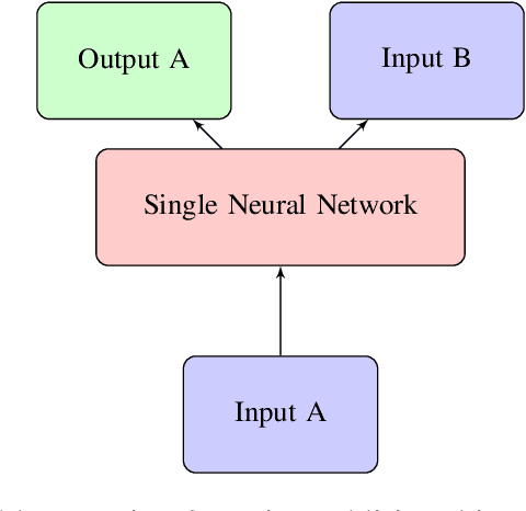 Figure 4 for When is an SHM problem a Multi-Task-Learning problem?