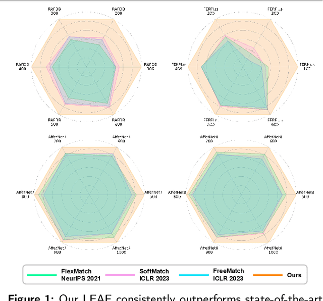 Figure 1 for LEAF: Unveiling Two Sides of the Same Coin in Semi-supervised Facial Expression Recognition