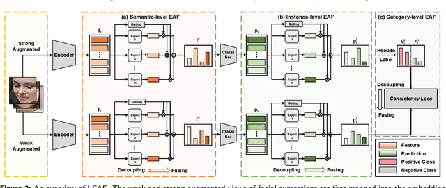 Figure 3 for LEAF: Unveiling Two Sides of the Same Coin in Semi-supervised Facial Expression Recognition