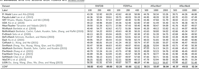 Figure 2 for LEAF: Unveiling Two Sides of the Same Coin in Semi-supervised Facial Expression Recognition