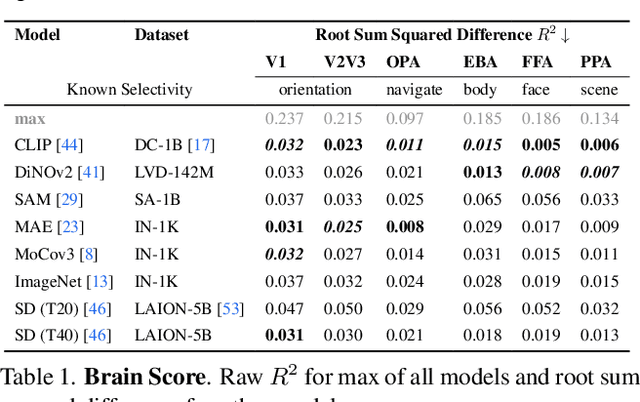 Figure 1 for Brain Decodes Deep Nets