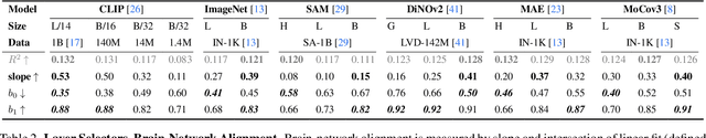 Figure 3 for Brain Decodes Deep Nets